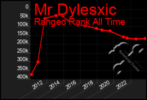Total Graph of Mr Dylesxic