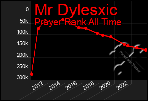 Total Graph of Mr Dylesxic