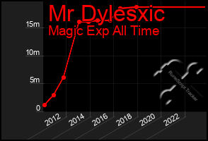 Total Graph of Mr Dylesxic