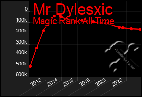 Total Graph of Mr Dylesxic