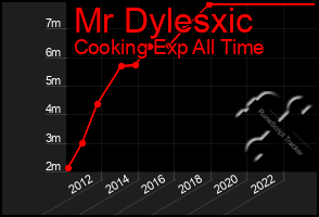 Total Graph of Mr Dylesxic