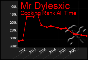 Total Graph of Mr Dylesxic