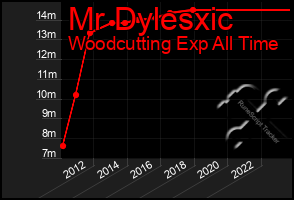 Total Graph of Mr Dylesxic