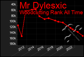 Total Graph of Mr Dylesxic