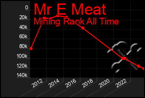 Total Graph of Mr E Meat