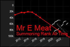 Total Graph of Mr E Meat