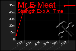Total Graph of Mr E Meat