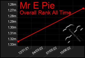 Total Graph of Mr E Pie