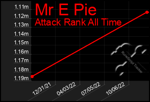 Total Graph of Mr E Pie