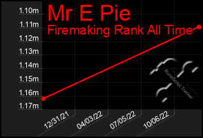 Total Graph of Mr E Pie