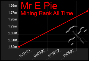 Total Graph of Mr E Pie