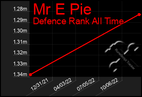 Total Graph of Mr E Pie