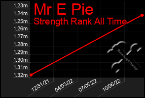 Total Graph of Mr E Pie