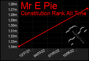 Total Graph of Mr E Pie