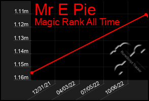 Total Graph of Mr E Pie