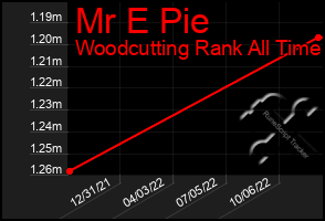 Total Graph of Mr E Pie