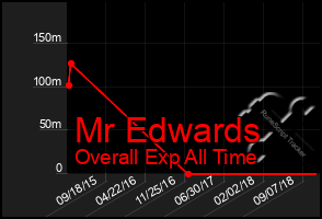 Total Graph of Mr Edwards