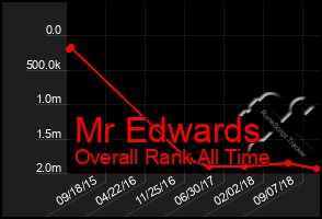 Total Graph of Mr Edwards