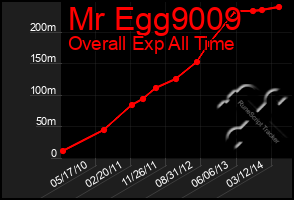 Total Graph of Mr Egg9009