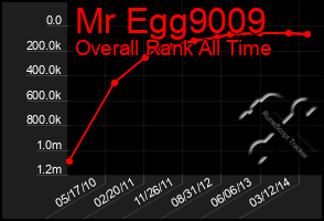 Total Graph of Mr Egg9009