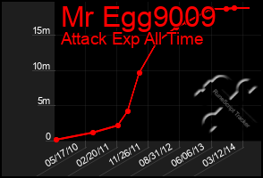 Total Graph of Mr Egg9009