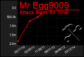 Total Graph of Mr Egg9009