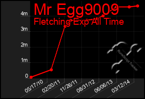 Total Graph of Mr Egg9009