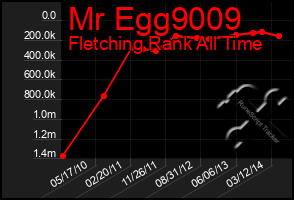 Total Graph of Mr Egg9009