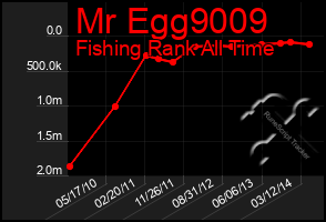 Total Graph of Mr Egg9009