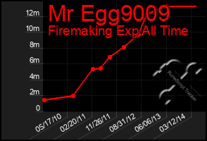 Total Graph of Mr Egg9009