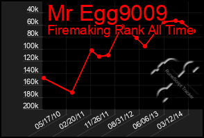 Total Graph of Mr Egg9009