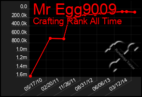 Total Graph of Mr Egg9009