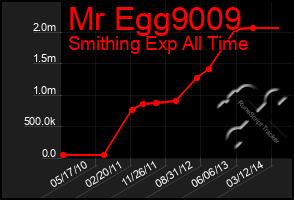 Total Graph of Mr Egg9009