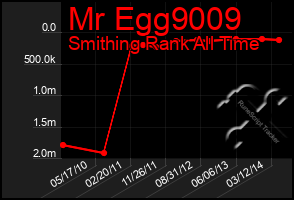 Total Graph of Mr Egg9009