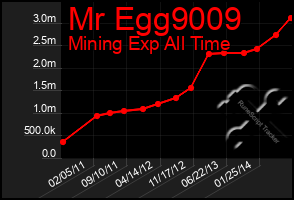 Total Graph of Mr Egg9009