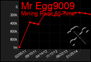 Total Graph of Mr Egg9009