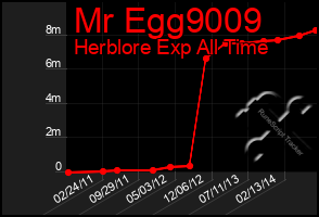 Total Graph of Mr Egg9009