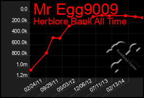 Total Graph of Mr Egg9009