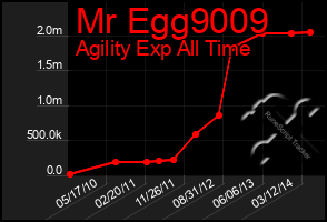 Total Graph of Mr Egg9009