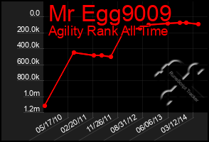 Total Graph of Mr Egg9009