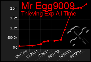 Total Graph of Mr Egg9009