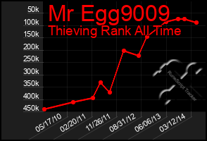 Total Graph of Mr Egg9009