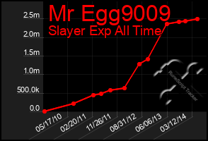 Total Graph of Mr Egg9009