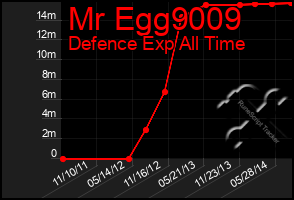 Total Graph of Mr Egg9009