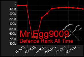 Total Graph of Mr Egg9009