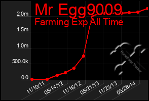 Total Graph of Mr Egg9009