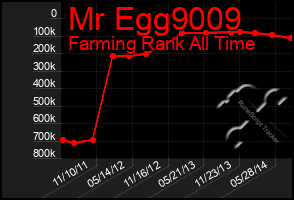 Total Graph of Mr Egg9009