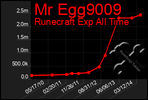 Total Graph of Mr Egg9009