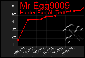 Total Graph of Mr Egg9009