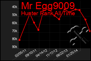 Total Graph of Mr Egg9009